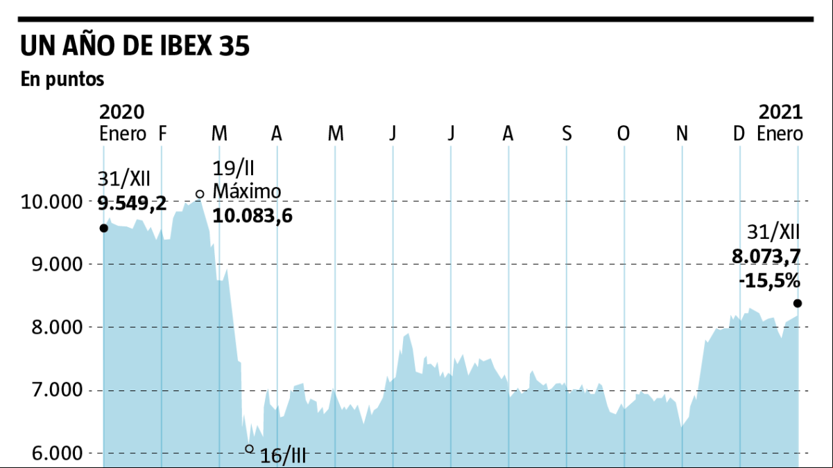 El Ibex cierra 2020 con una caída del 15% frente al alza de la bolsa alemana