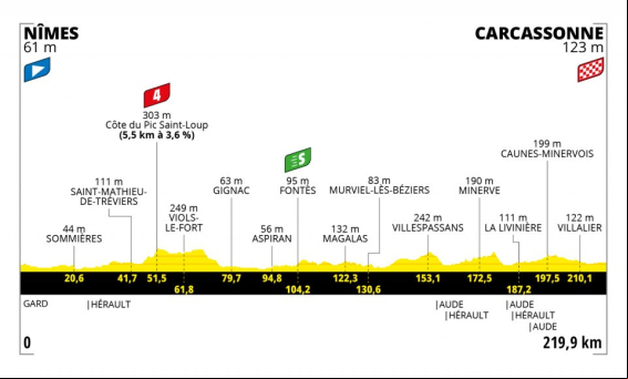 Tour de Francia 2021 | Horario, perfil, recorrido y donde ver por TV la decimotercera etapa, Nîmes - Carcassonne