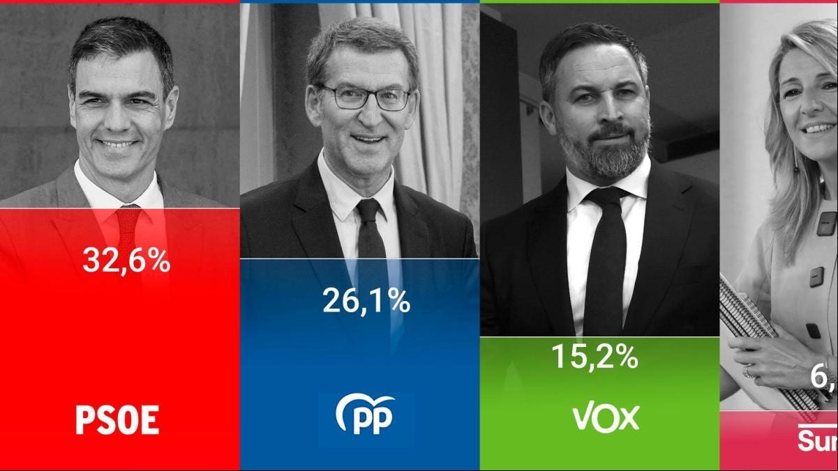 El PSOE aumenta la distancia sobre un PP en retroceso, según el CIS