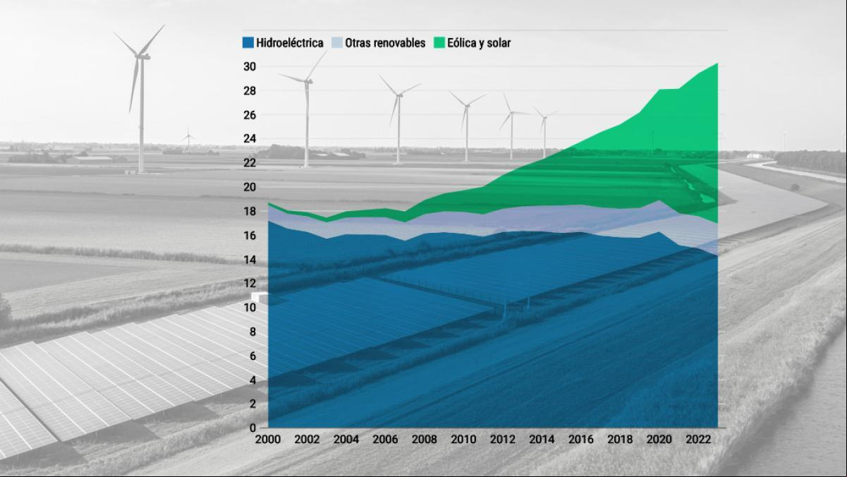 El mundo produjo por primera vez el 30% de su electricidad con renovables en 2023