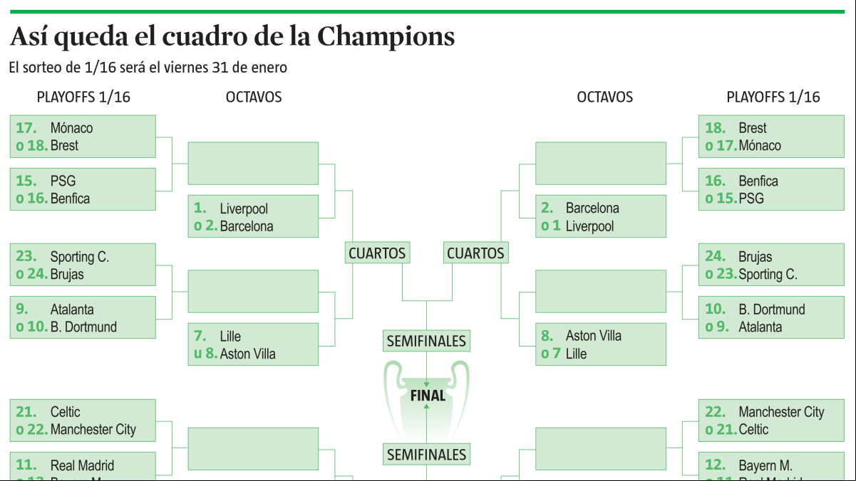 Así queda el cuadro de la Champions para el sorteo que se realizará este viernes