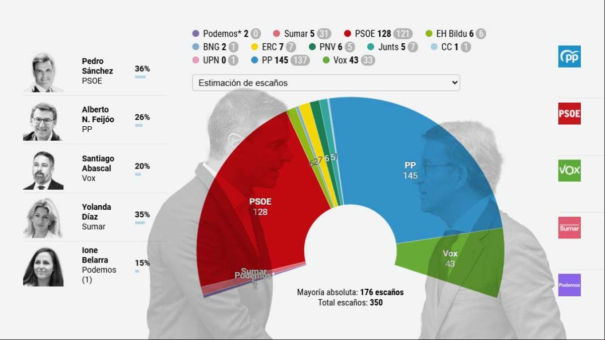 El desplome de Sumar consolida la mayoría absoluta de PP y Vox