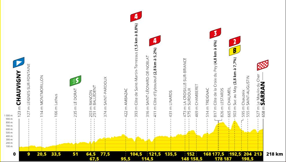 Tour de Francia: El Macizo Central reaparece en una etapa accidentada