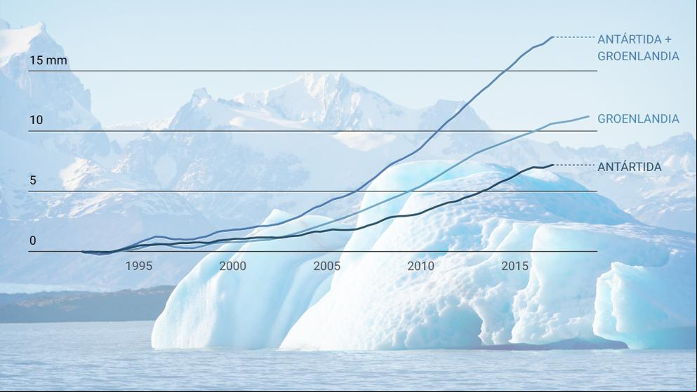 La pérdida de hielo polar se multiplica por seis desde la década de 1990
